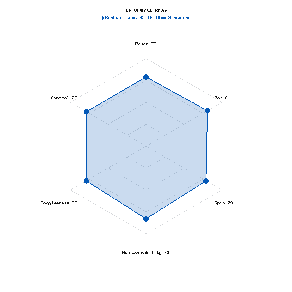 Performance radar for Ronbus Tenon R2.16 16mm Standard